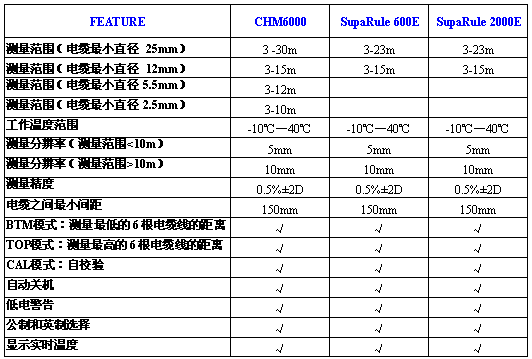 测高仪CHM6000和600E,RIC2000E对比