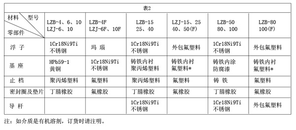 玻璃管浮子流量计