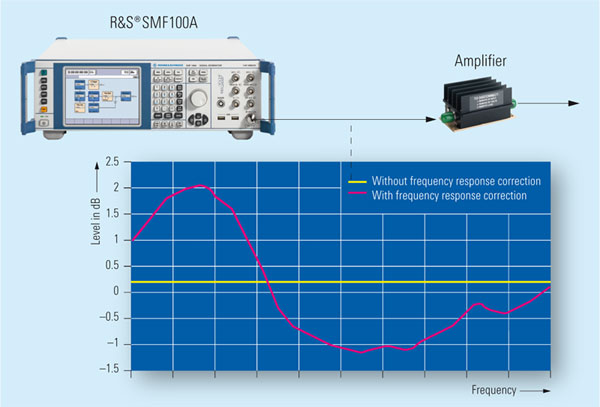 Output level of the R&S&reg;SMF100A microwave signal generator with (red) and without (yellow) frequency response correction