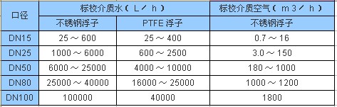 金属管浮子流量计流量范围