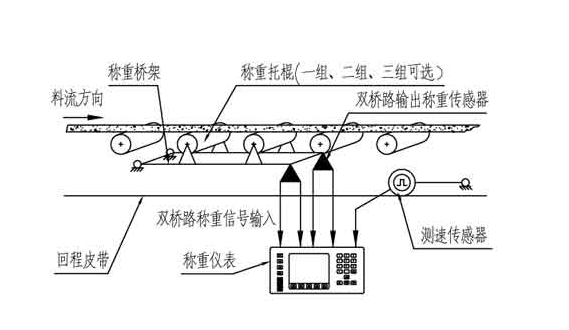 电子皮带秤工作原理