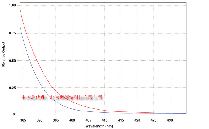 电池操作OPTI-LUX&trade; <wbr>365系列长波(UVA)LED紫外灯 <wbr>简介
