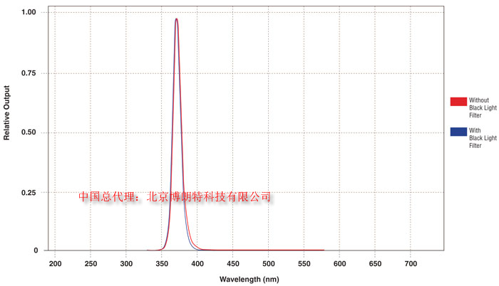 电池操作OPTI-LUX&trade; <wbr>365系列长波(UVA)LED紫外灯 <wbr>简介