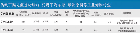 丁醚化氨基树脂