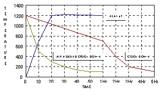 PEGASUS 1200升降温曲线