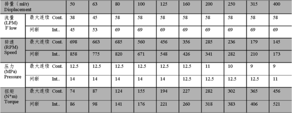 摆线马达性能参数表