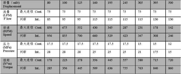 BM5摆线液压马达性能参数表