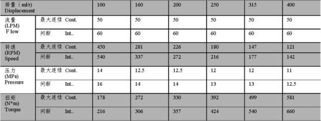 BM3摆线液压马达性能参数表