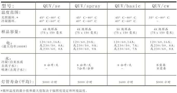 QUV技术参数