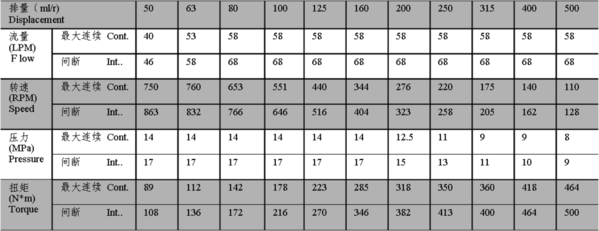 BM2摆线马达性能参数表