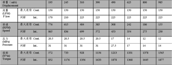 BM6 液压马达性能参数表