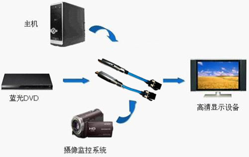 同三维HDMI延长器应用